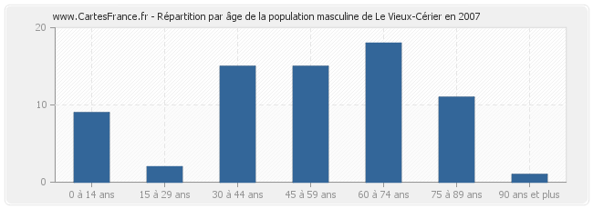 Répartition par âge de la population masculine de Le Vieux-Cérier en 2007